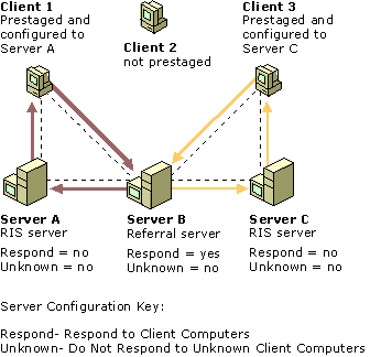 Figure 25.3    Example of How Client Computers Relate to RIS Servers