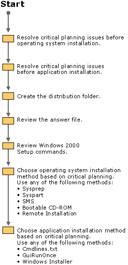 Figure 25.1    Automated Installation Flowchart