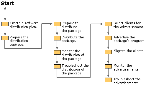 Figure 14.1    Deploying Windows 2000 with SMS