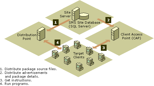 Figure 14.2    SMS 2.0 Software Distribution Process