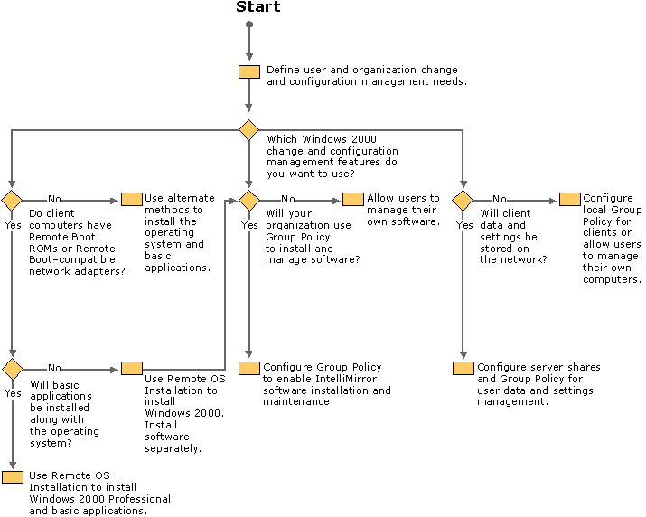 Figure 24.1    Planning Steps for IntelliMirror and Remote OS Installation