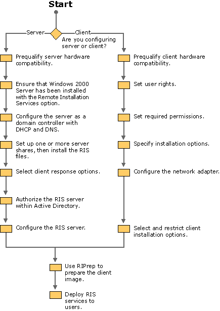 Figure 24.2    Planning Steps for RIS Services