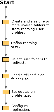 Figure 24.5    Planning Process for User Data and Settings Management