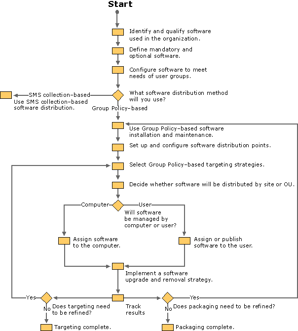 Figure 24.3    Key Planning Issues to Address in IntelliMirror Software Deployment