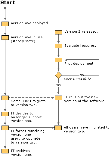 Figure 24.4    The Software Life Cycle