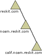 Figure 1.2    Example of an Active Directory Hierarchy with DNS Names