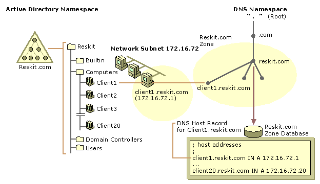 Figure 1.4    The Client1.reskit.com Computer Object in Active Directory and Its Host Record in DNS