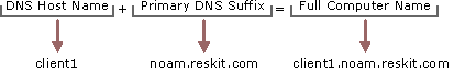 Figure 1.3    Components of a Full Computer Name