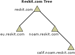 Figure 1.6    Example of a Contiguous Tree Hierarchy