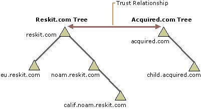 Figure 1.7    Example of a Forest That Has Two Trees