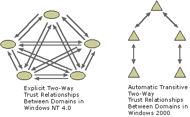 Figure 1.8    Comparison of Two-way Trust Relationships in Windows NT 4.0 and Windows 2000