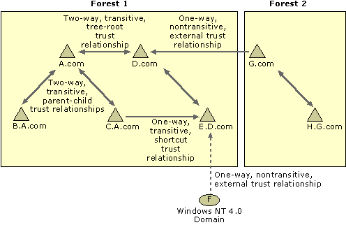 Figure 1.9    Mixed Environment of Two Forests and a Windows NT 4.0 Domain