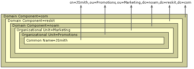 Figure 1.10    Distinguished Name for the User Object JSmith