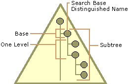 Figure 3.1    LDAP Search Base and Search Scope