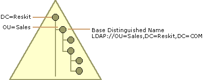 Figure 3.2    Base Distinguished Name for an LDAP Search