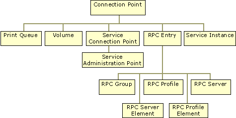 Figure 5.2    Connection Point Class Hierarchy