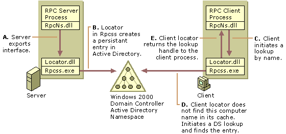 Figure 5.3    Windows 2000 RPC Name Service