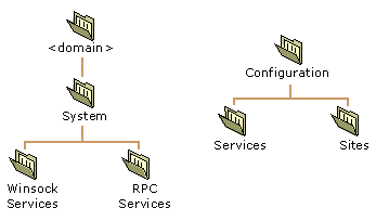 Figure 5.1    Default Active Directory Structure for Service Publication