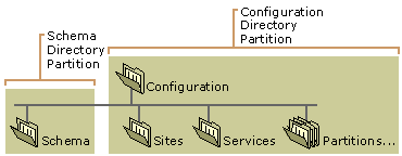 Figure 4.1    Location of the Schema Container