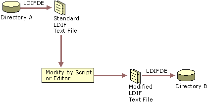 Figure 4.5    Extending Active Directory with LDIF