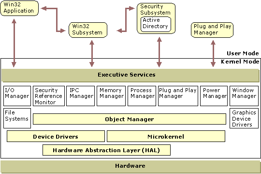 Figure 2.1    Active Directory Within the Windows 2000 Operating System