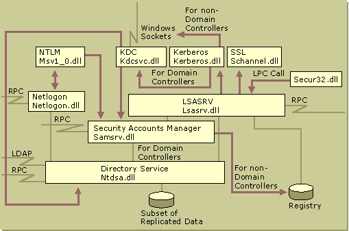 Figure 2.2    Active Directory Within the Local Security Authority (Lsass.exe)