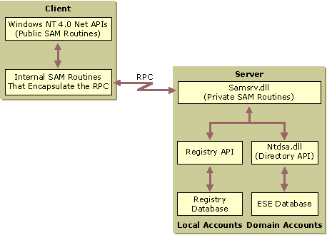 Figure 2.4    SAM Client and Server Interactions and Account Storage