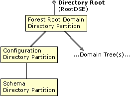 Figure 2.5    Default Active Directory Partitions