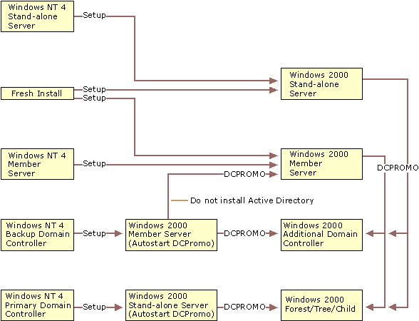 Figure 2.9    Windows 2000 Server Setup and Active Directory Installation