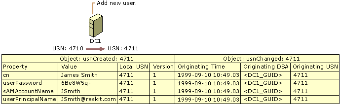 Figure 6.1    Replication-related Data on DC1 When a User Object Is Created