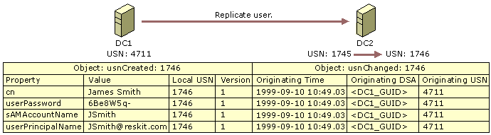 Figure 6.2    Replication-related Data on DC2 When a New User Object Is Replicated from DC1