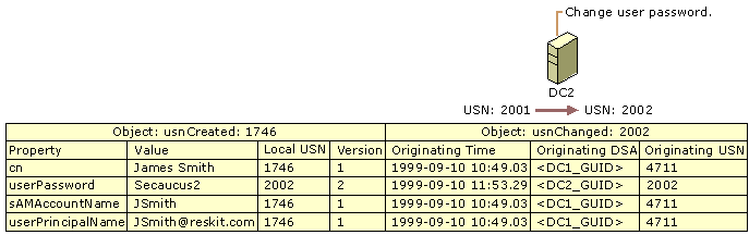 Figure 6.3    Replication-related Data on DC2 After the User Password Value Has Been Changed on DC2