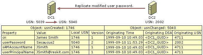 Figure 6.4    Replication-related Data on DC1 After the Password Change Has Been Replicated to DC1