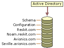 Figure 6.12    Directory Database on a Domain Controller That Is a Global Catalog