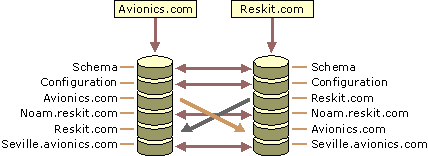 Figure 6.13    Directory Partition Connections Between Two Global Catalog Servers in Different Domains