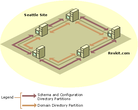 Figure 6.17    Simple Ring Topology That Requires No Optimization