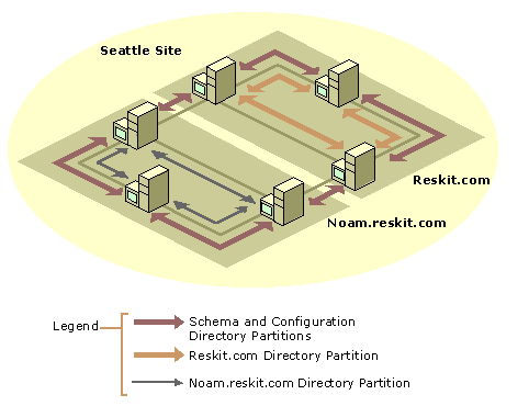 Figure 6.18    Ring Topology for Two Domains in a Site That Has No Global Catalog Server