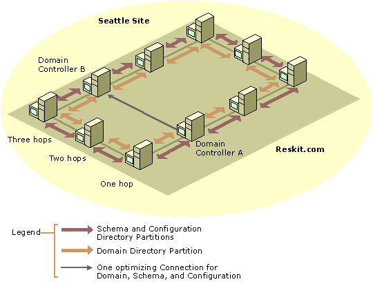 Figure 6.19    Optimized Connections for Ten Domain Controllers in the Same Domain in a Single Site