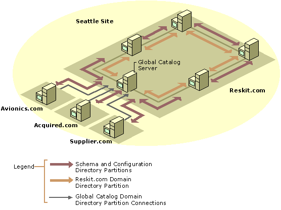 Figure 6.20    Optimized Connections That Are Required for Site That Has Four Domains and a Global Catalog Server