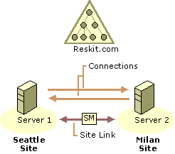 Figure 6.6    Two Sites That Are Connected by a Site Link