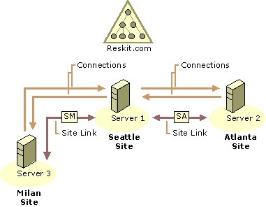 Figure 6.7    Three Sites That Are Connected by Two Site Links