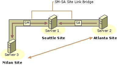 Figure 6.11    Site Link Bridge That Enables Connections Between Milan and Atlanta Sites