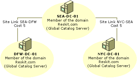 Figure 6.14    A Single Domain in Three Sites Connected by Nontransitive Site Links