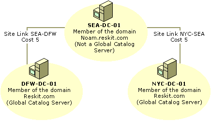 Figure 6.15    Site Links Between Three Sites for Two Domains