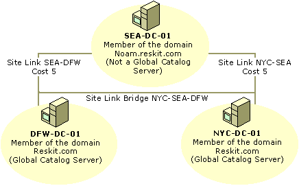 Figure 6.16    Site Link Bridge That Connects SEA-DFW and SEA-NYC