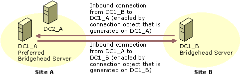 Figure 6.8    Two Sites and Two Bridgehead Servers with Inbound Connections from Each Other