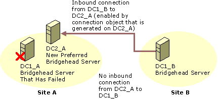 Figure 6.9    New Inbound Connection from the Existing Server with No Inbound Connection from the New Bridgehead Server