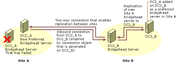 Figure 6.10    Two-Way Connection Between Sites After Adding the New Site A Bridgehead Server in Site B