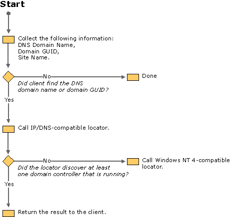 Figure 10.1    Domain Controller Locator Process