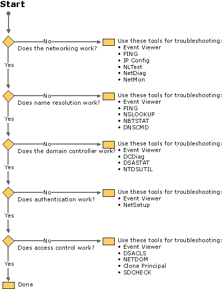 Figure 10.2    Active Directory Diagnostic and Troubleshooting Sequence